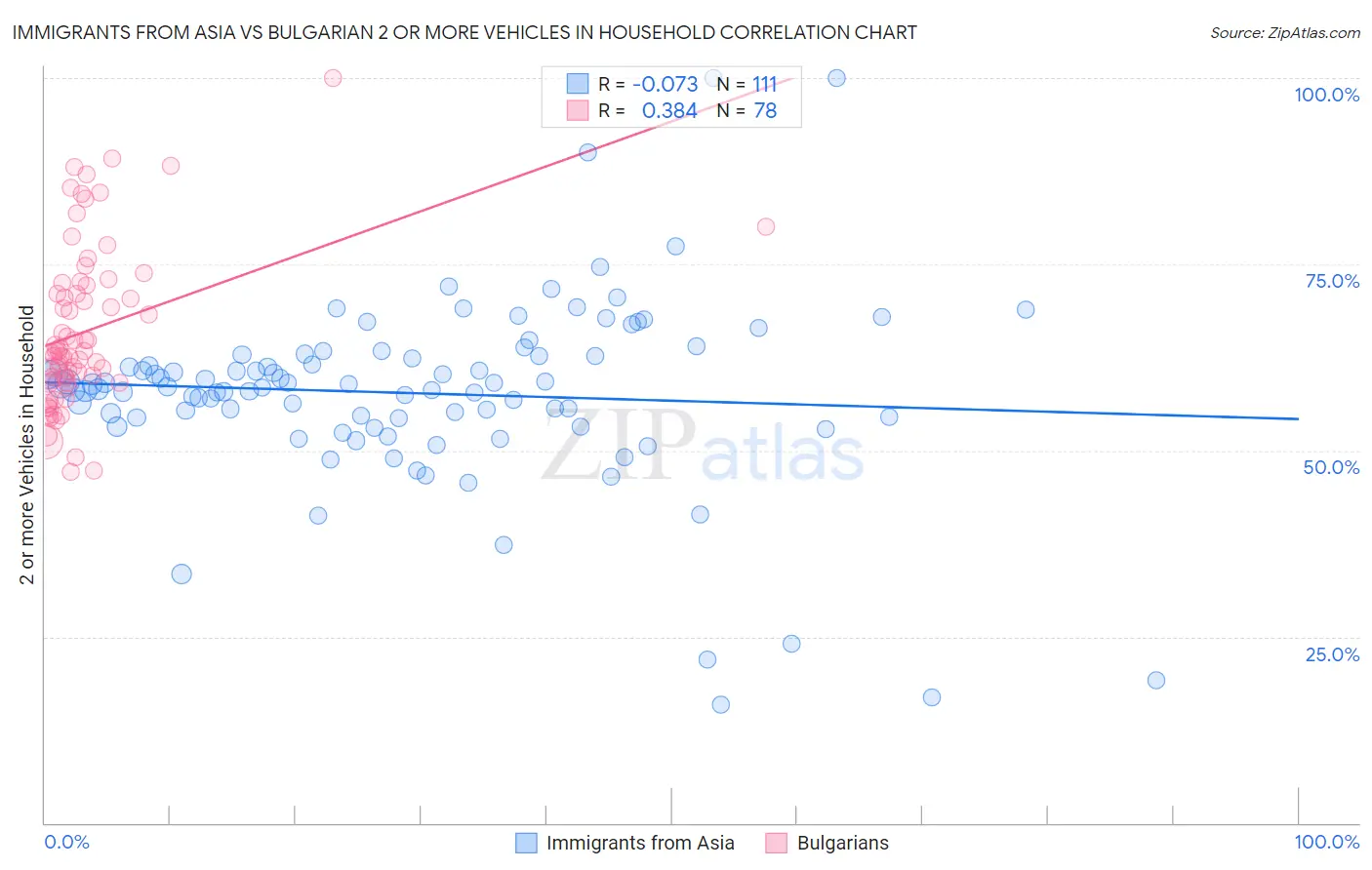 Immigrants from Asia vs Bulgarian 2 or more Vehicles in Household