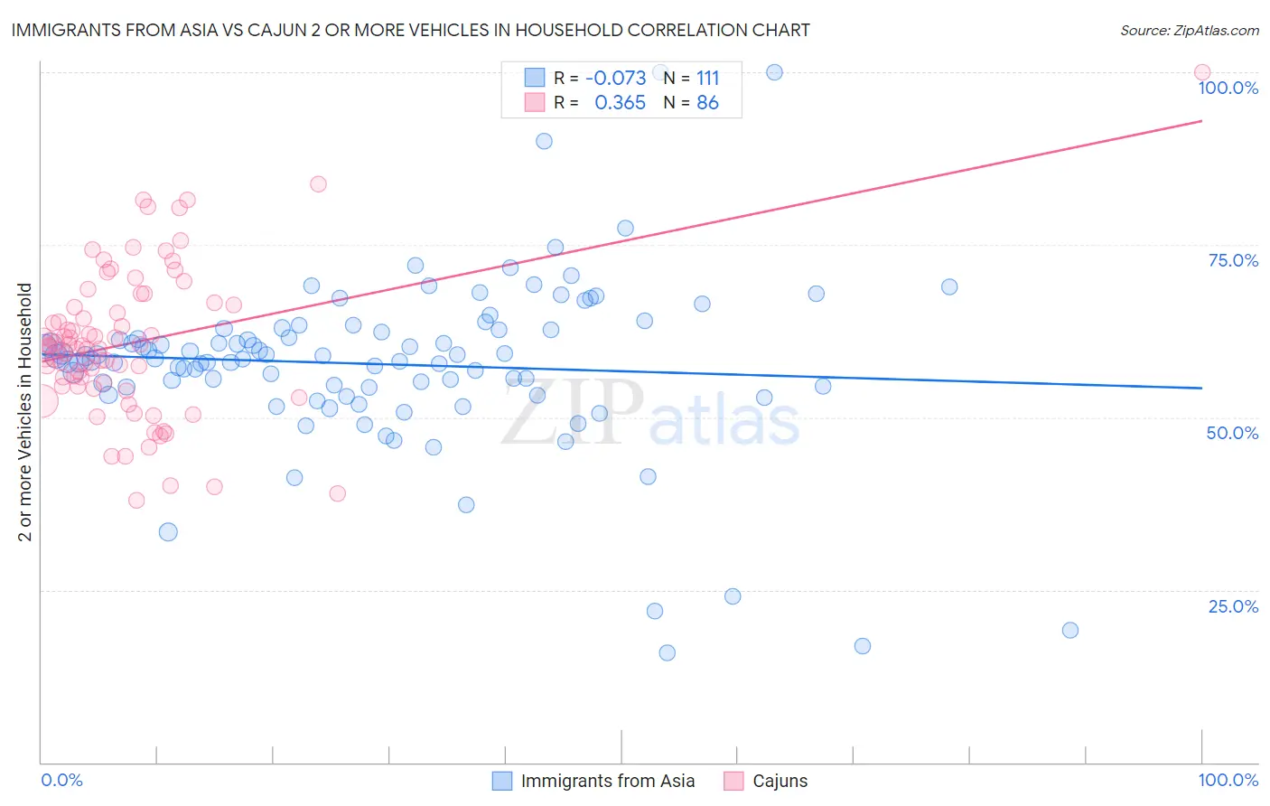 Immigrants from Asia vs Cajun 2 or more Vehicles in Household