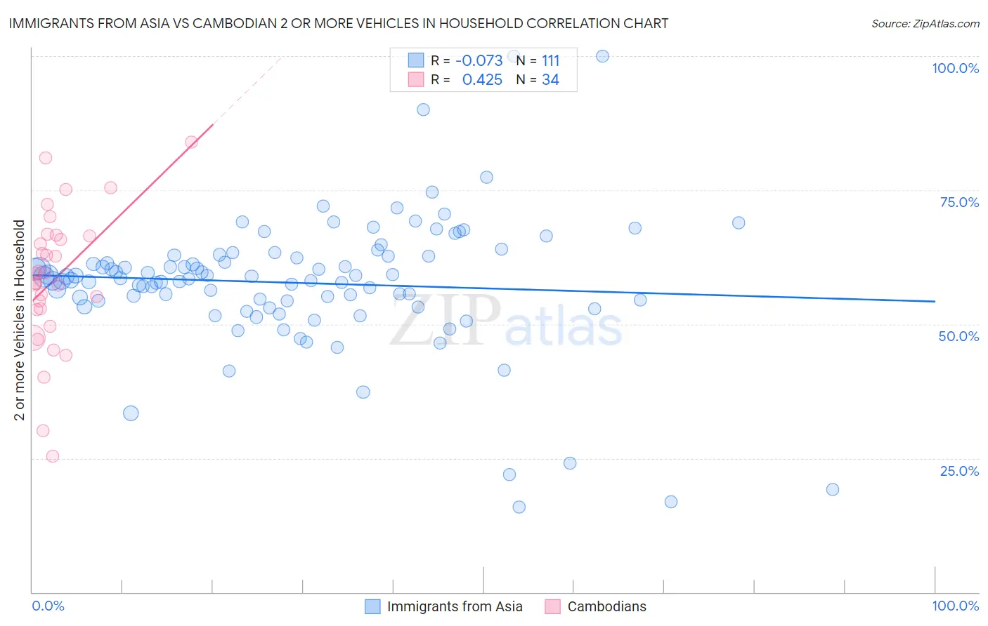 Immigrants from Asia vs Cambodian 2 or more Vehicles in Household