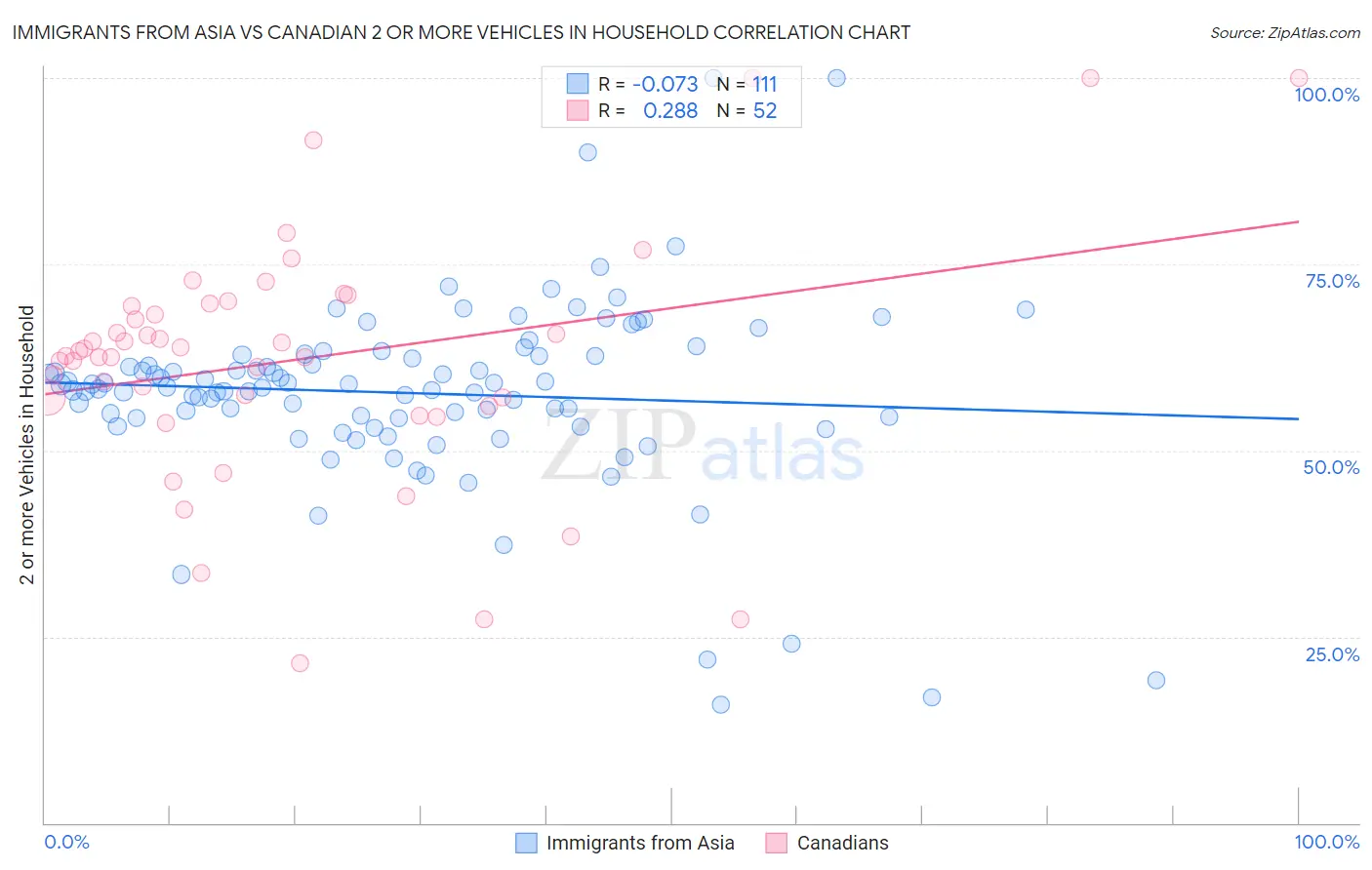 Immigrants from Asia vs Canadian 2 or more Vehicles in Household