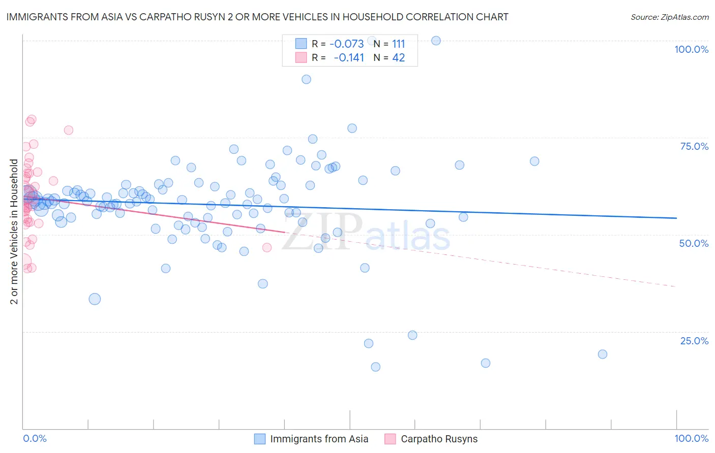 Immigrants from Asia vs Carpatho Rusyn 2 or more Vehicles in Household
