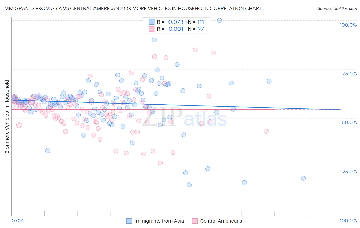 Immigrants from Asia vs Central American 2 or more Vehicles in Household