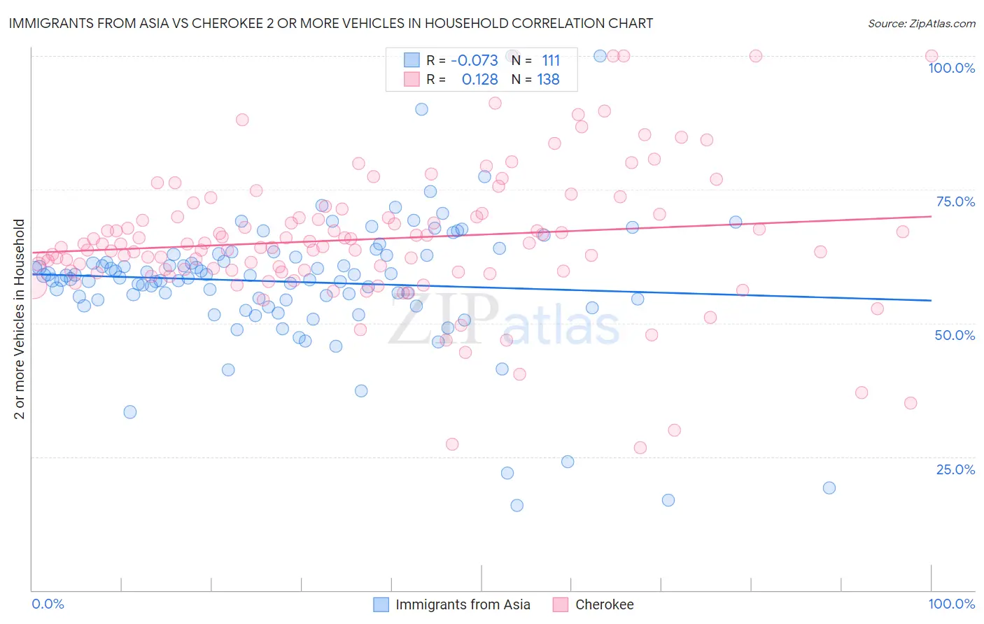 Immigrants from Asia vs Cherokee 2 or more Vehicles in Household