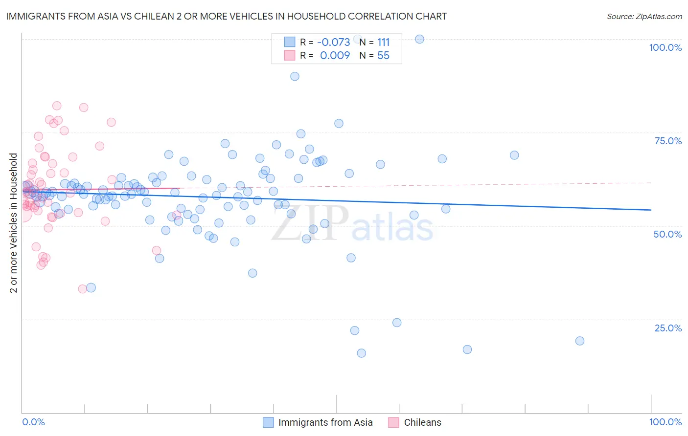 Immigrants from Asia vs Chilean 2 or more Vehicles in Household