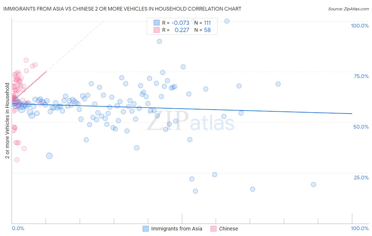 Immigrants from Asia vs Chinese 2 or more Vehicles in Household