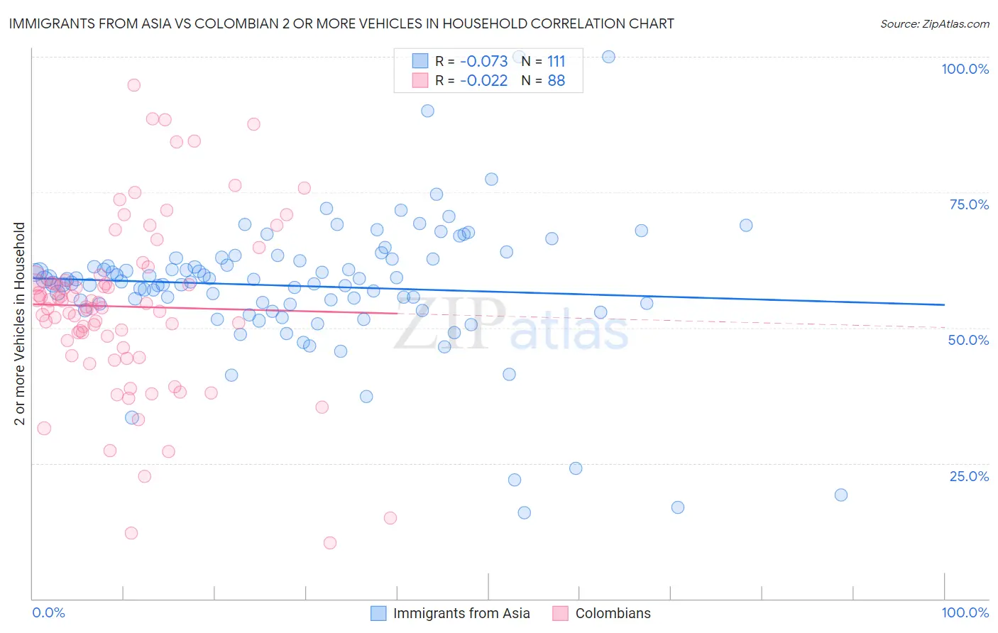 Immigrants from Asia vs Colombian 2 or more Vehicles in Household