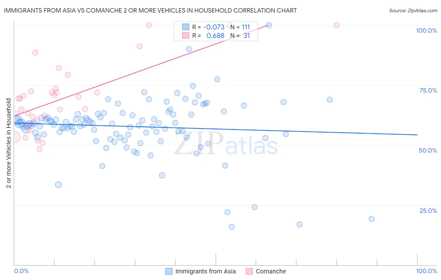 Immigrants from Asia vs Comanche 2 or more Vehicles in Household