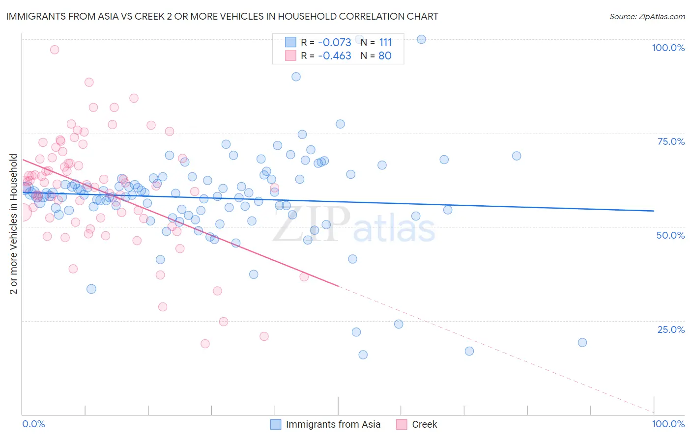 Immigrants from Asia vs Creek 2 or more Vehicles in Household