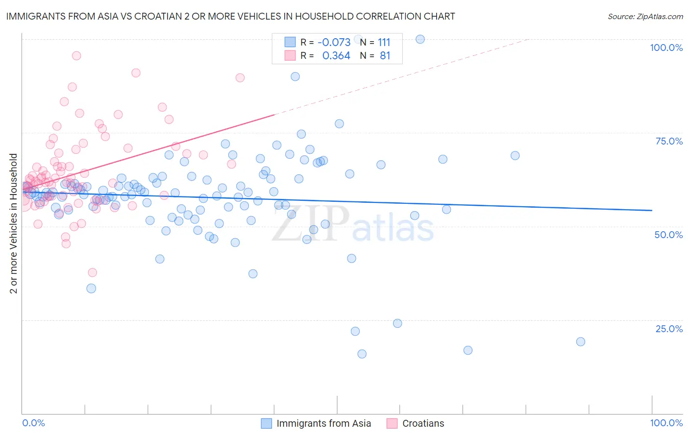 Immigrants from Asia vs Croatian 2 or more Vehicles in Household