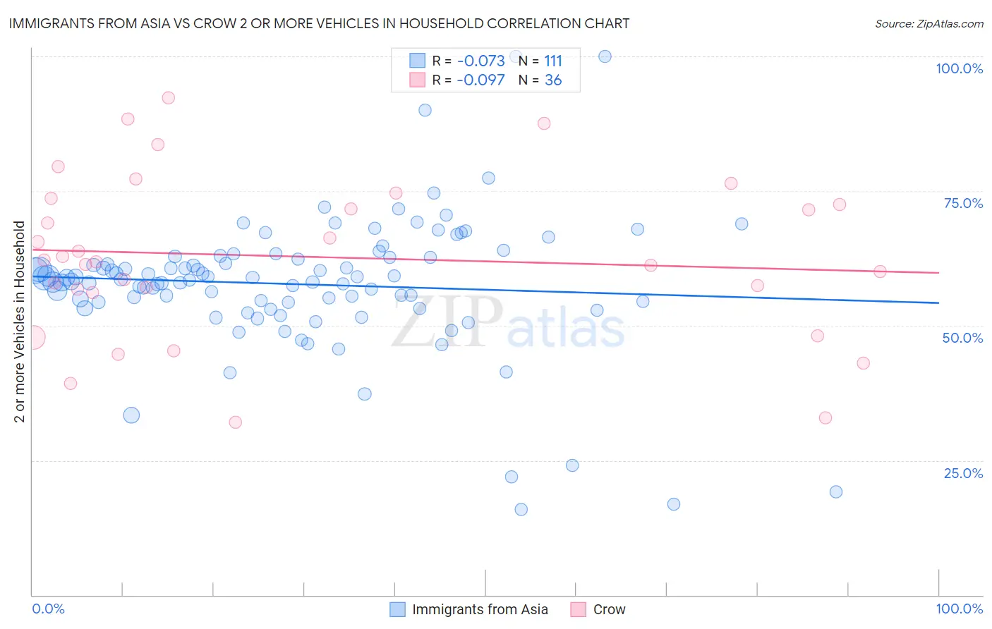 Immigrants from Asia vs Crow 2 or more Vehicles in Household