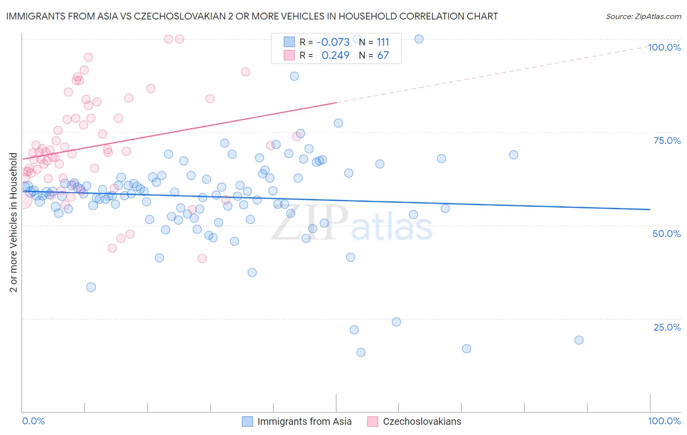 Immigrants from Asia vs Czechoslovakian 2 or more Vehicles in Household