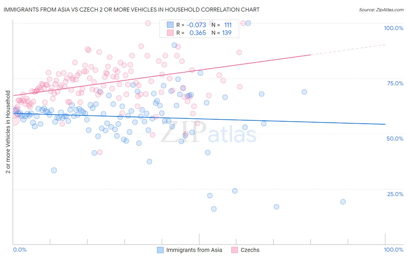Immigrants from Asia vs Czech 2 or more Vehicles in Household