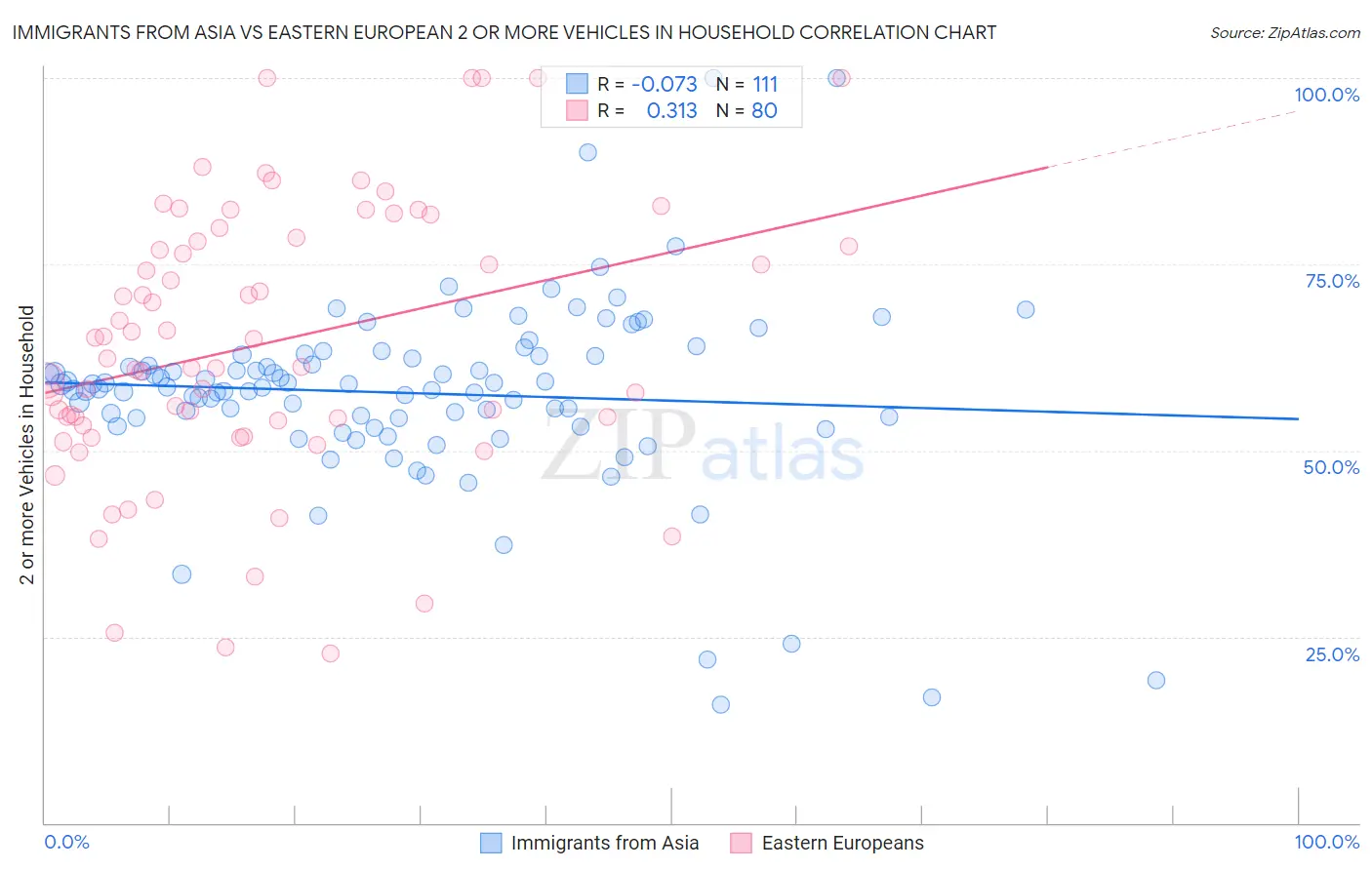 Immigrants from Asia vs Eastern European 2 or more Vehicles in Household
