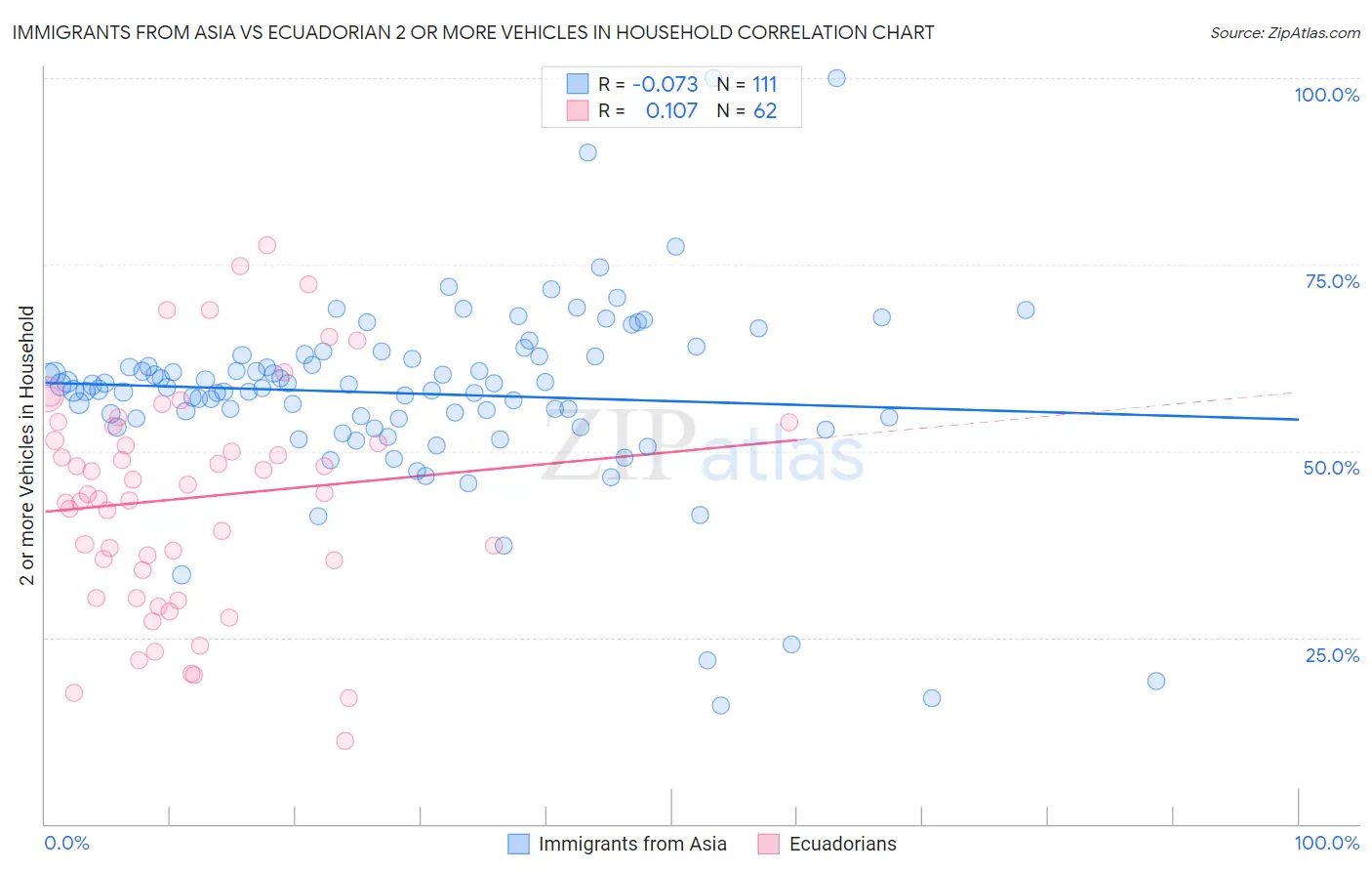 Immigrants from Asia vs Ecuadorian 2 or more Vehicles in Household