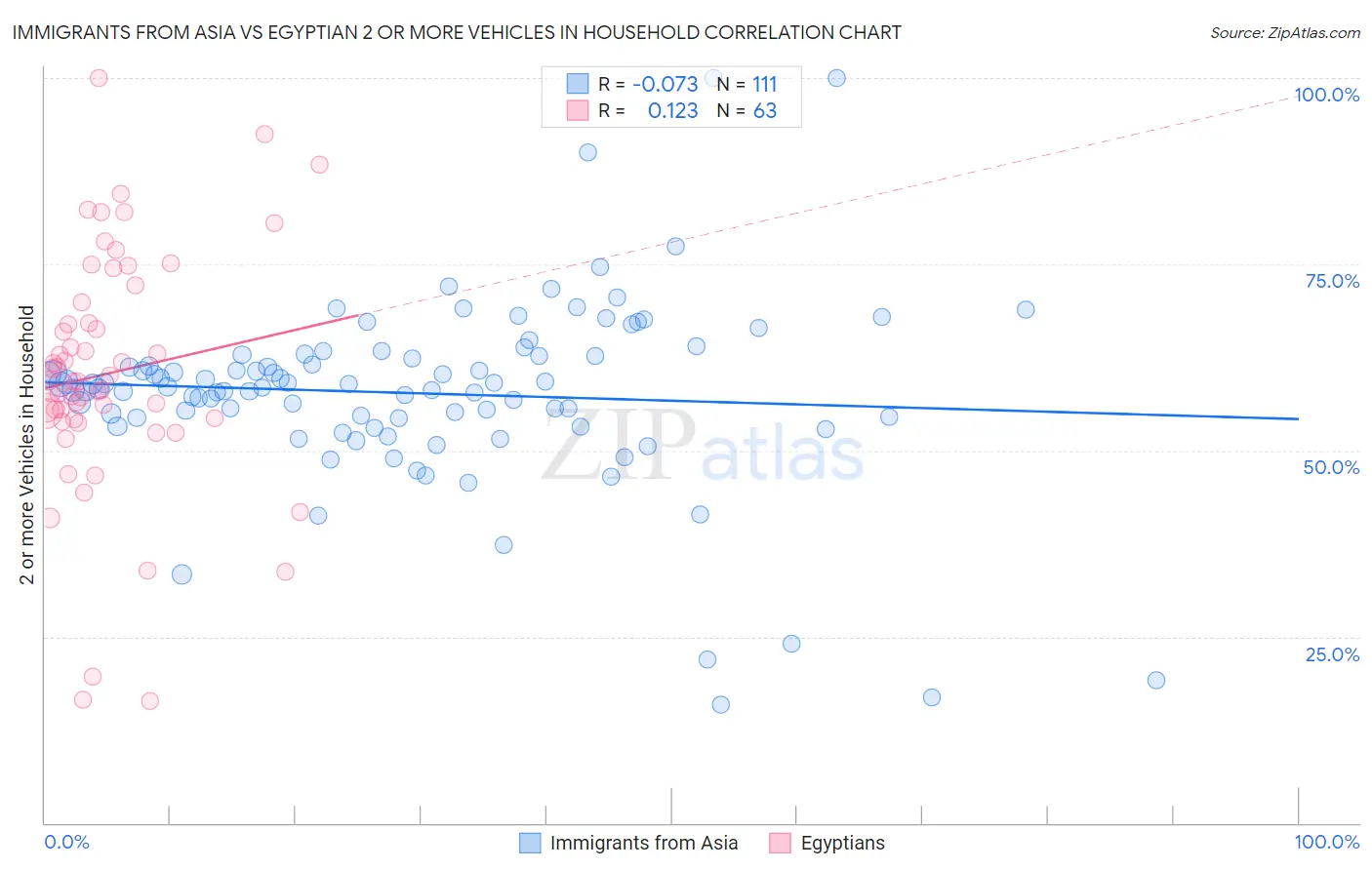 Immigrants from Asia vs Egyptian 2 or more Vehicles in Household