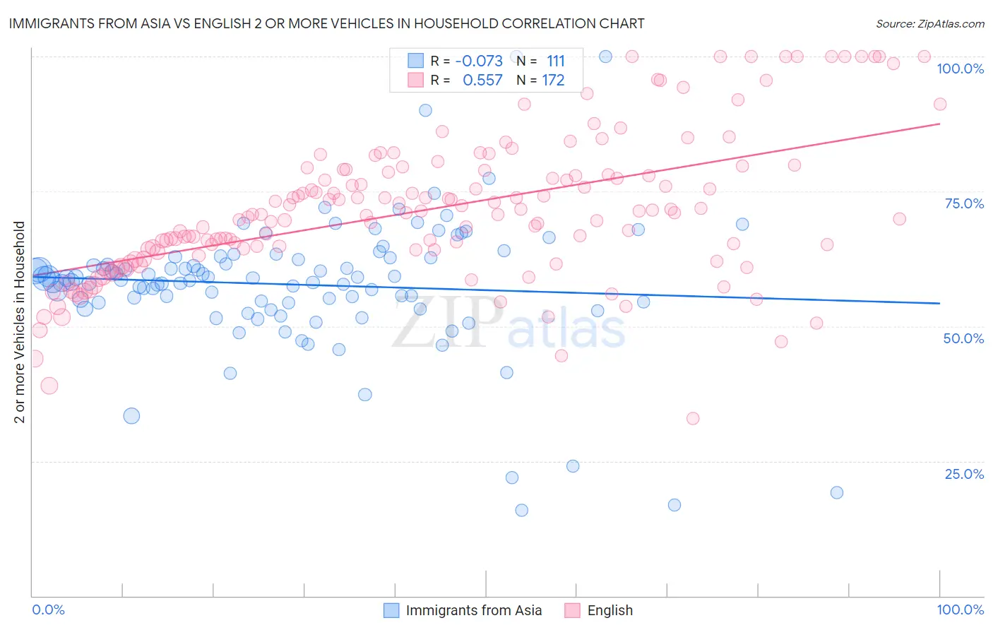 Immigrants from Asia vs English 2 or more Vehicles in Household