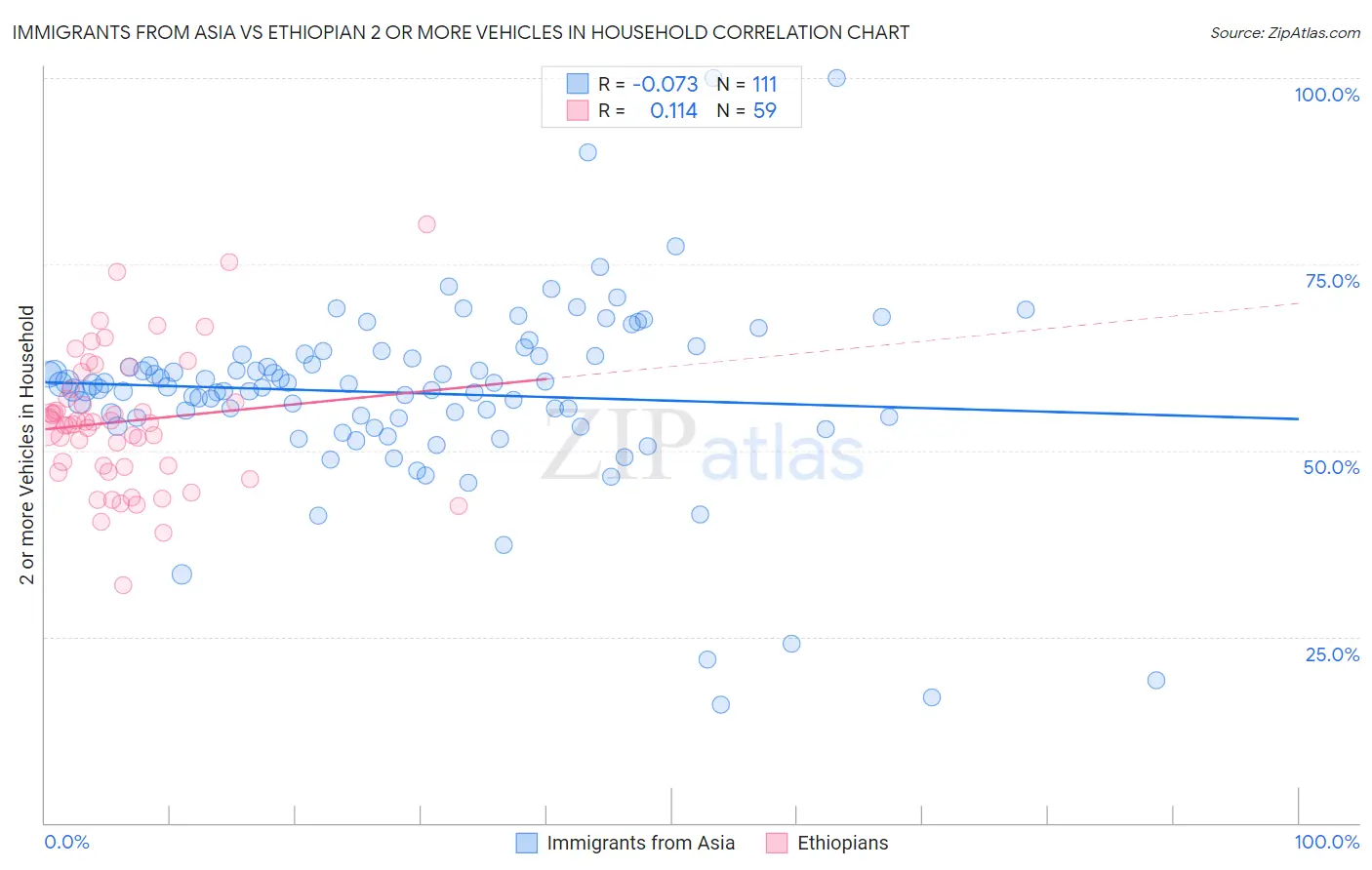 Immigrants from Asia vs Ethiopian 2 or more Vehicles in Household