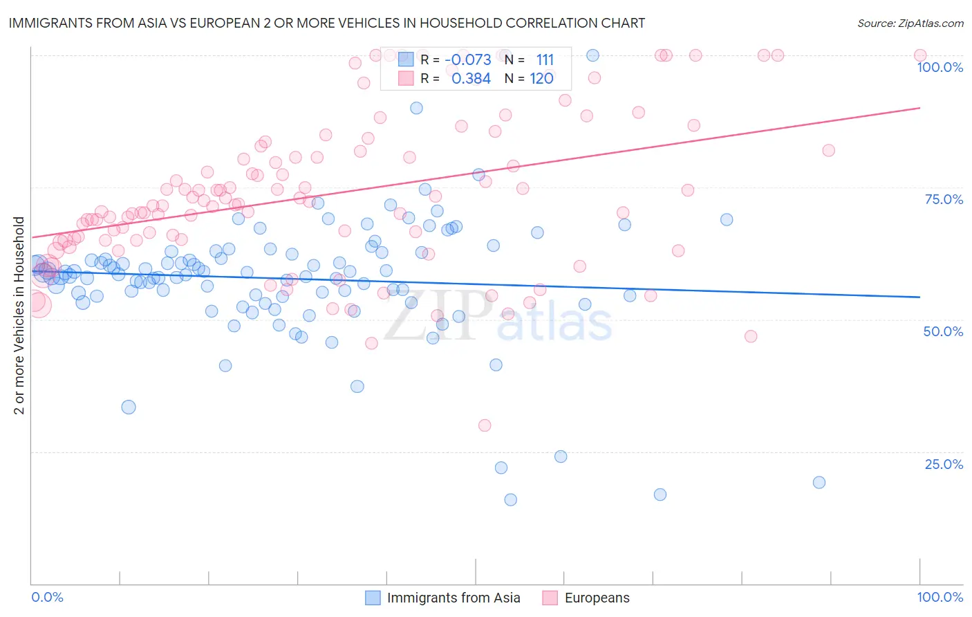 Immigrants from Asia vs European 2 or more Vehicles in Household