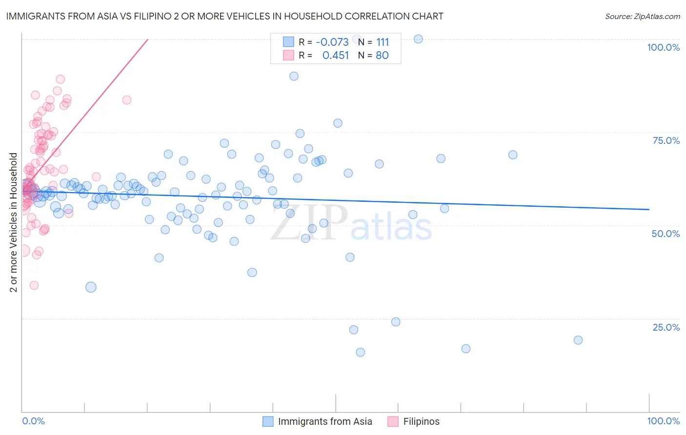Immigrants from Asia vs Filipino 2 or more Vehicles in Household