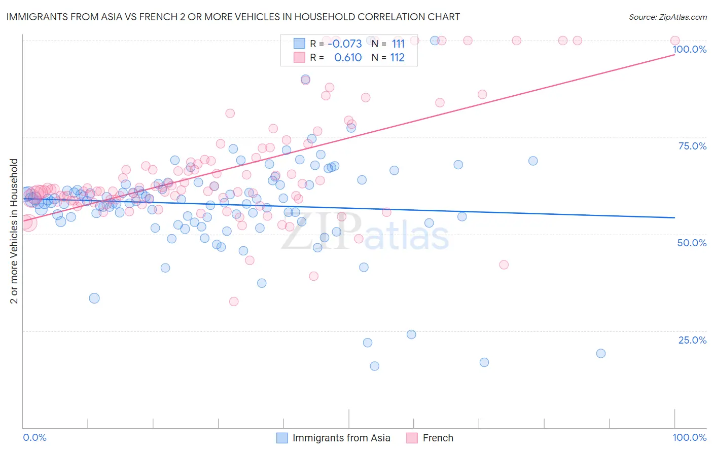 Immigrants from Asia vs French 2 or more Vehicles in Household