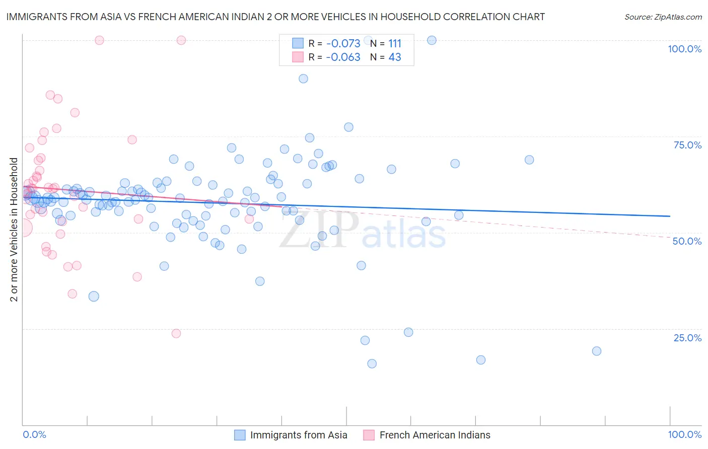 Immigrants from Asia vs French American Indian 2 or more Vehicles in Household