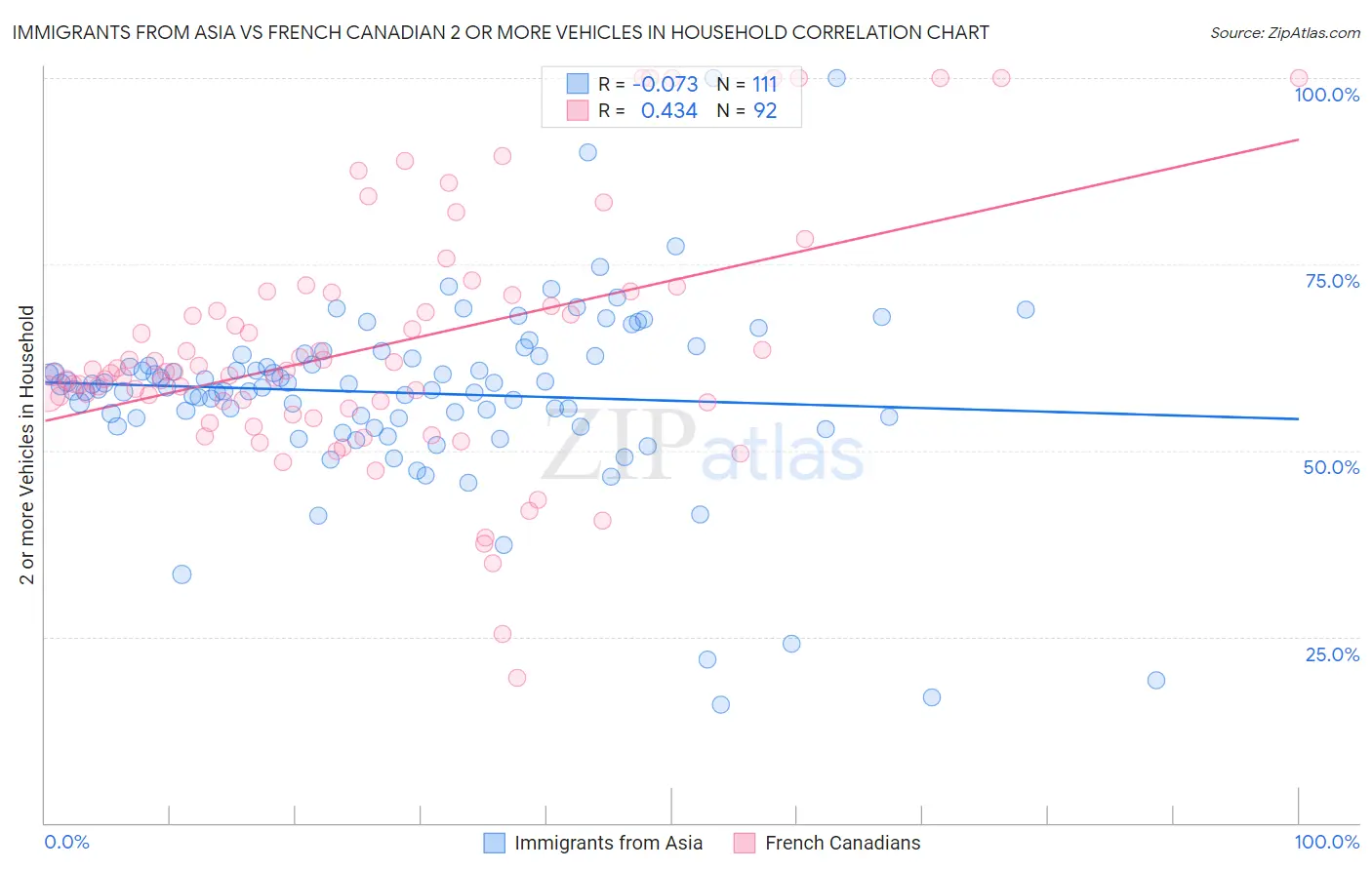 Immigrants from Asia vs French Canadian 2 or more Vehicles in Household