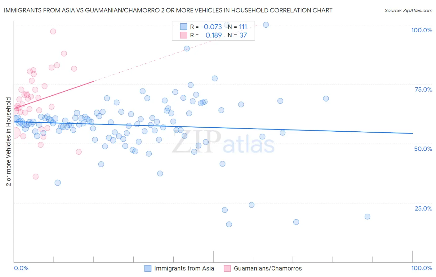 Immigrants from Asia vs Guamanian/Chamorro 2 or more Vehicles in Household