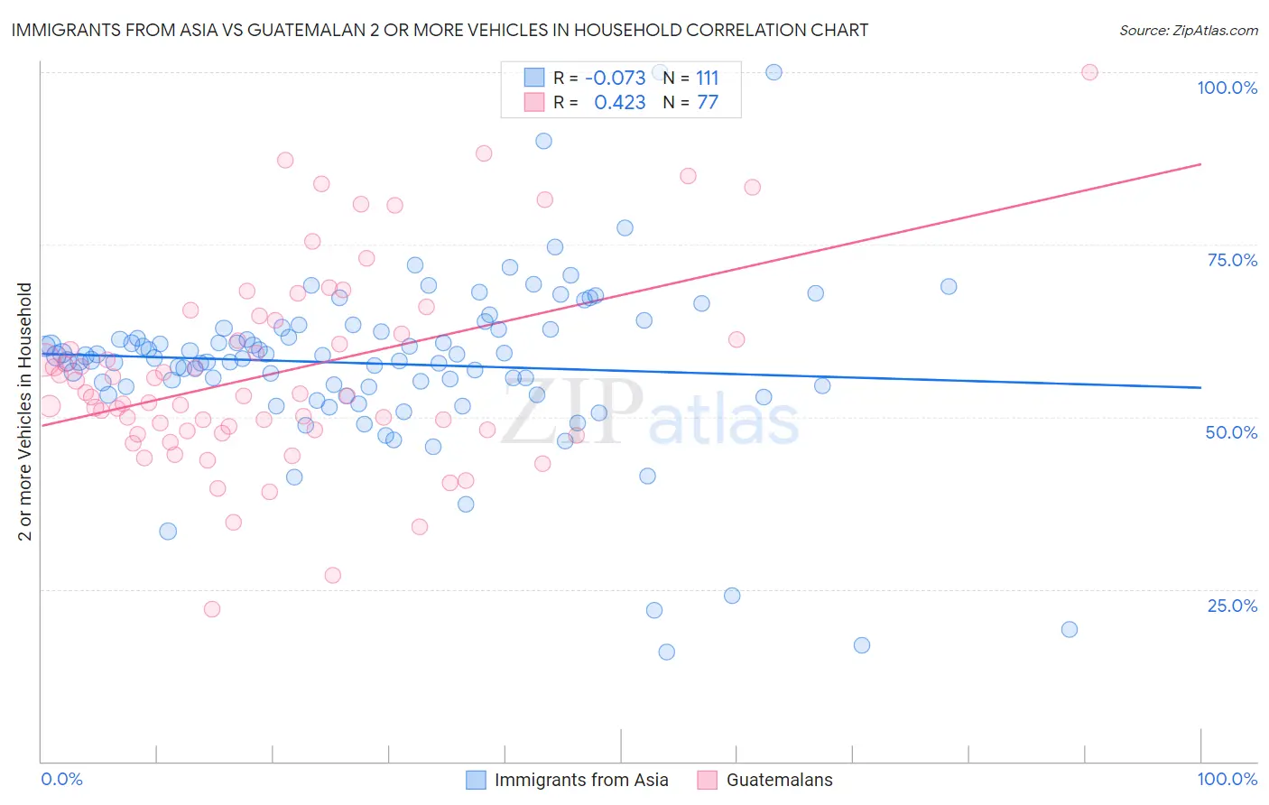 Immigrants from Asia vs Guatemalan 2 or more Vehicles in Household
