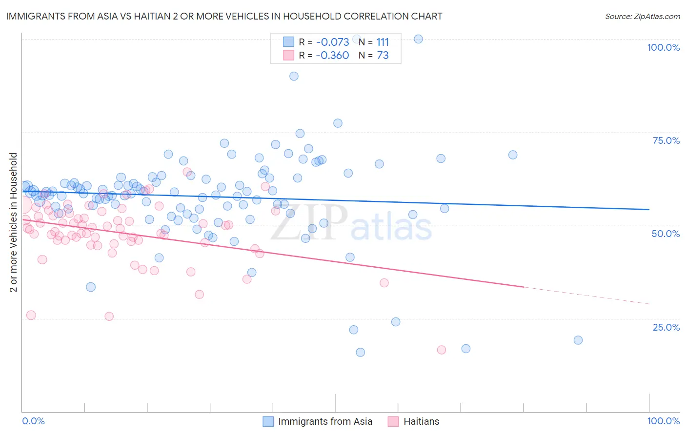 Immigrants from Asia vs Haitian 2 or more Vehicles in Household