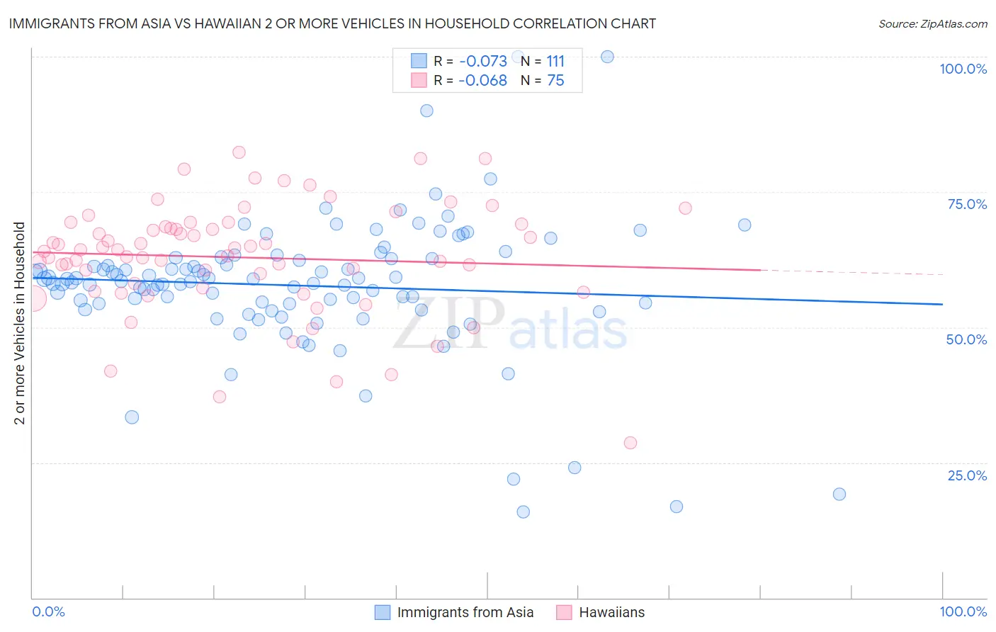 Immigrants from Asia vs Hawaiian 2 or more Vehicles in Household