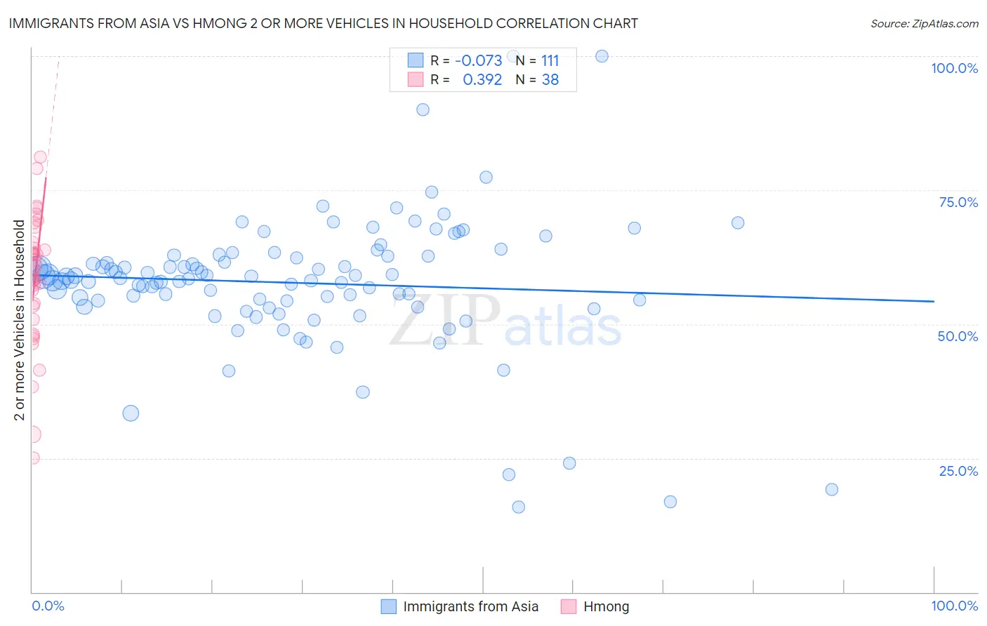 Immigrants from Asia vs Hmong 2 or more Vehicles in Household