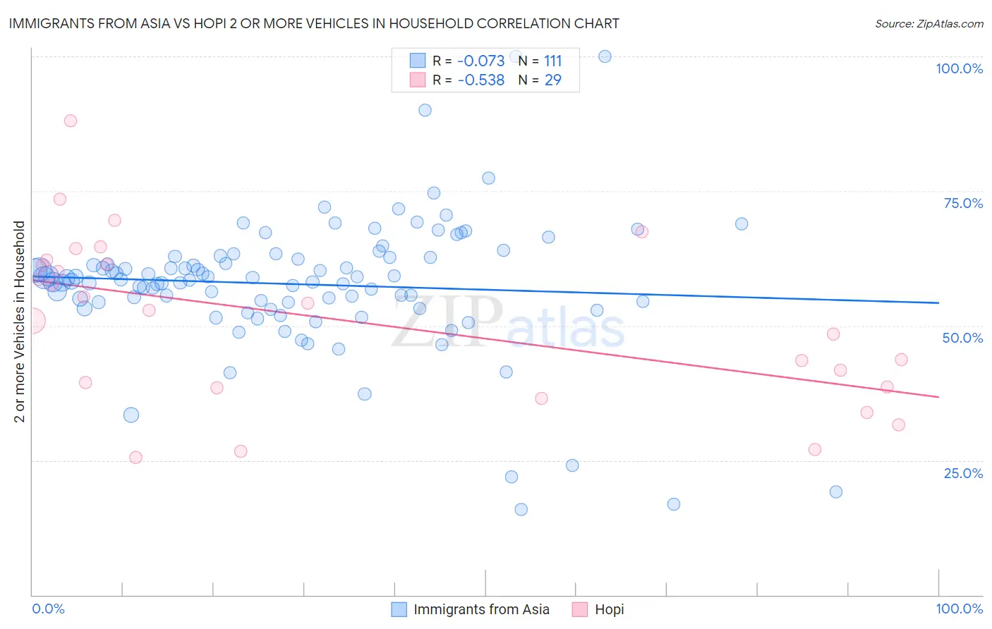 Immigrants from Asia vs Hopi 2 or more Vehicles in Household