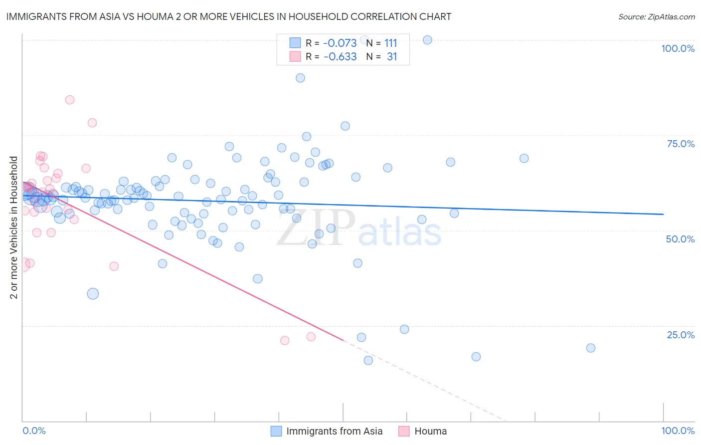 Immigrants from Asia vs Houma 2 or more Vehicles in Household