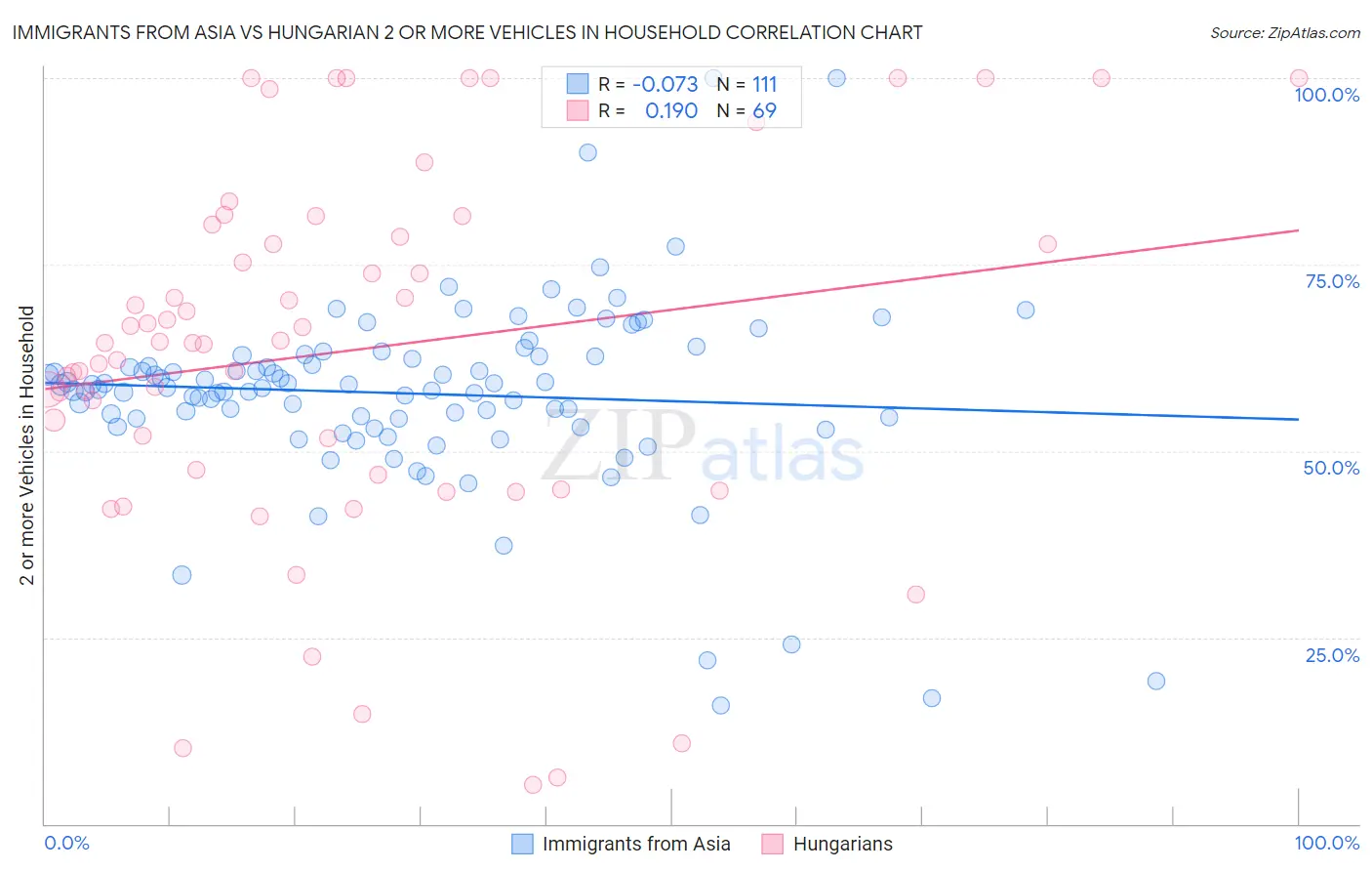 Immigrants from Asia vs Hungarian 2 or more Vehicles in Household