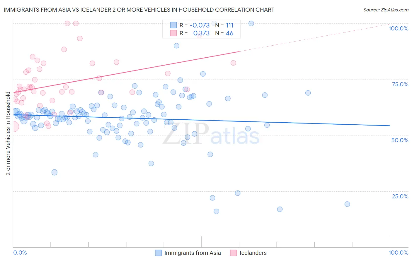 Immigrants from Asia vs Icelander 2 or more Vehicles in Household
