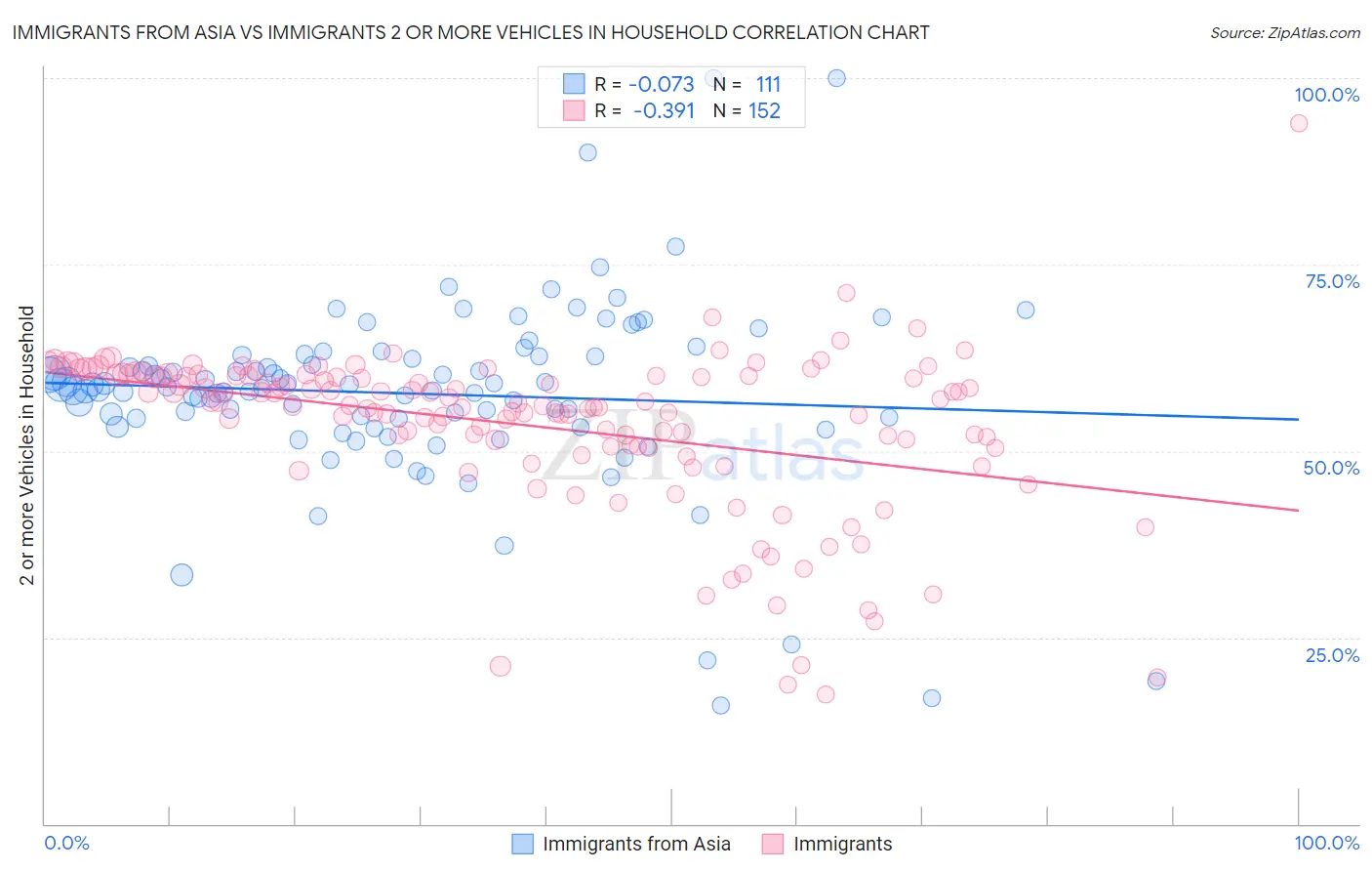 Immigrants from Asia vs Immigrants 2 or more Vehicles in Household