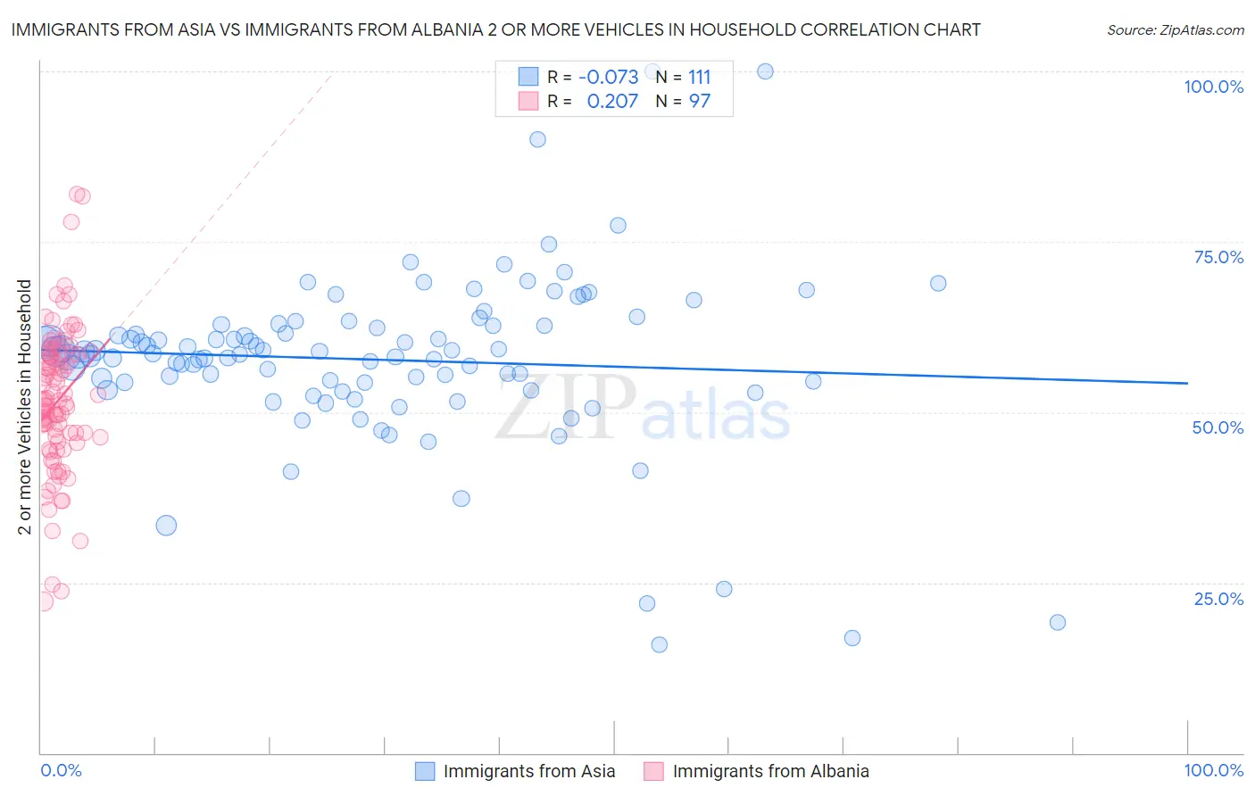 Immigrants from Asia vs Immigrants from Albania 2 or more Vehicles in Household
