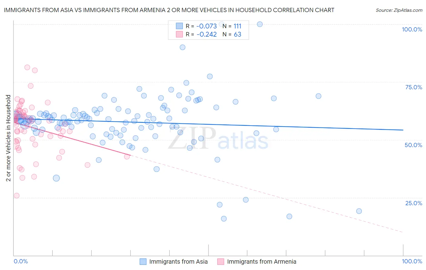 Immigrants from Asia vs Immigrants from Armenia 2 or more Vehicles in Household