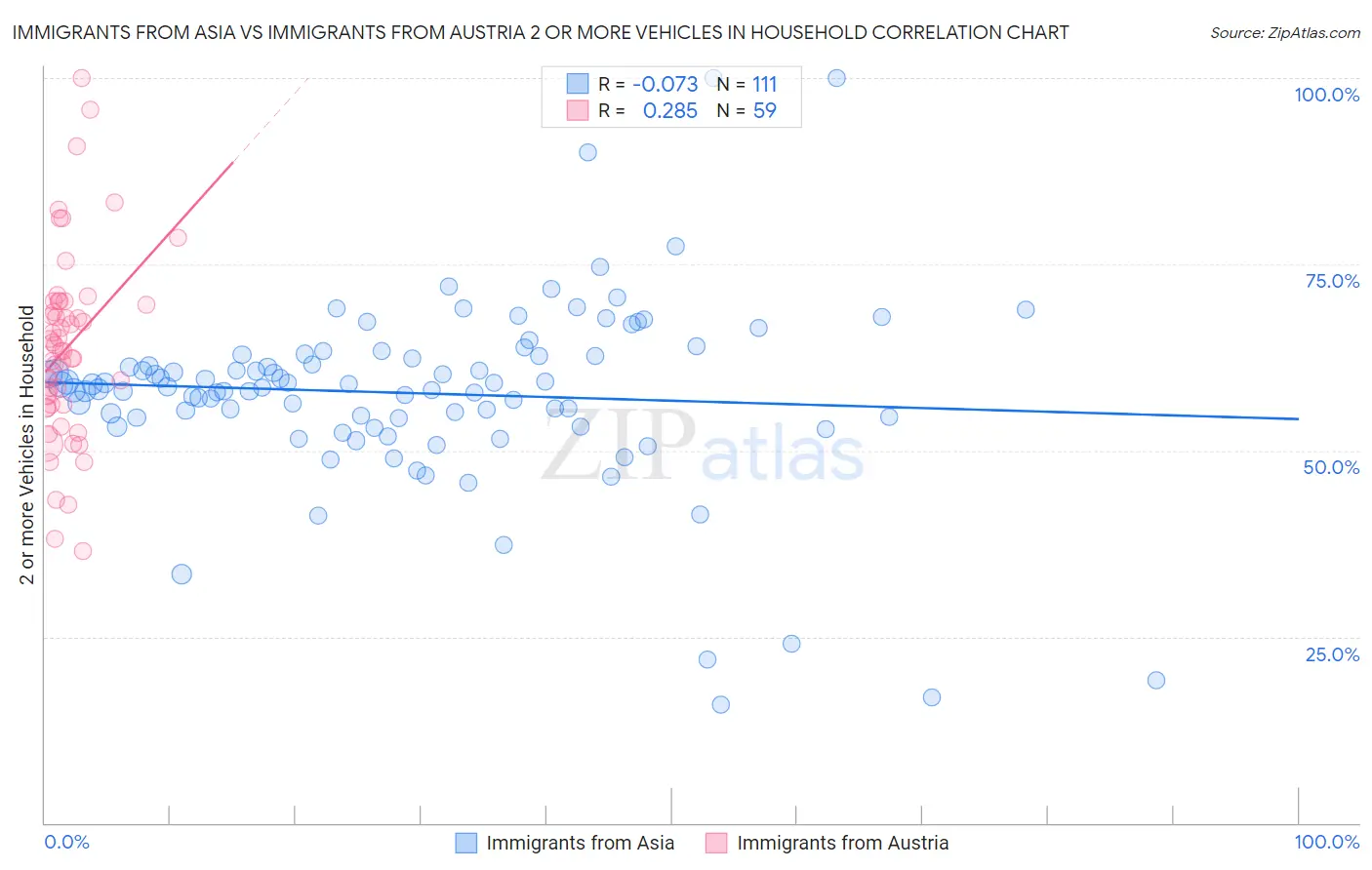 Immigrants from Asia vs Immigrants from Austria 2 or more Vehicles in Household