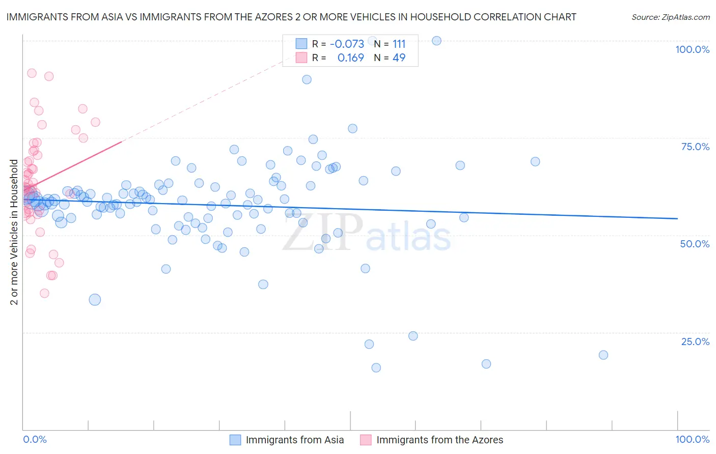 Immigrants from Asia vs Immigrants from the Azores 2 or more Vehicles in Household