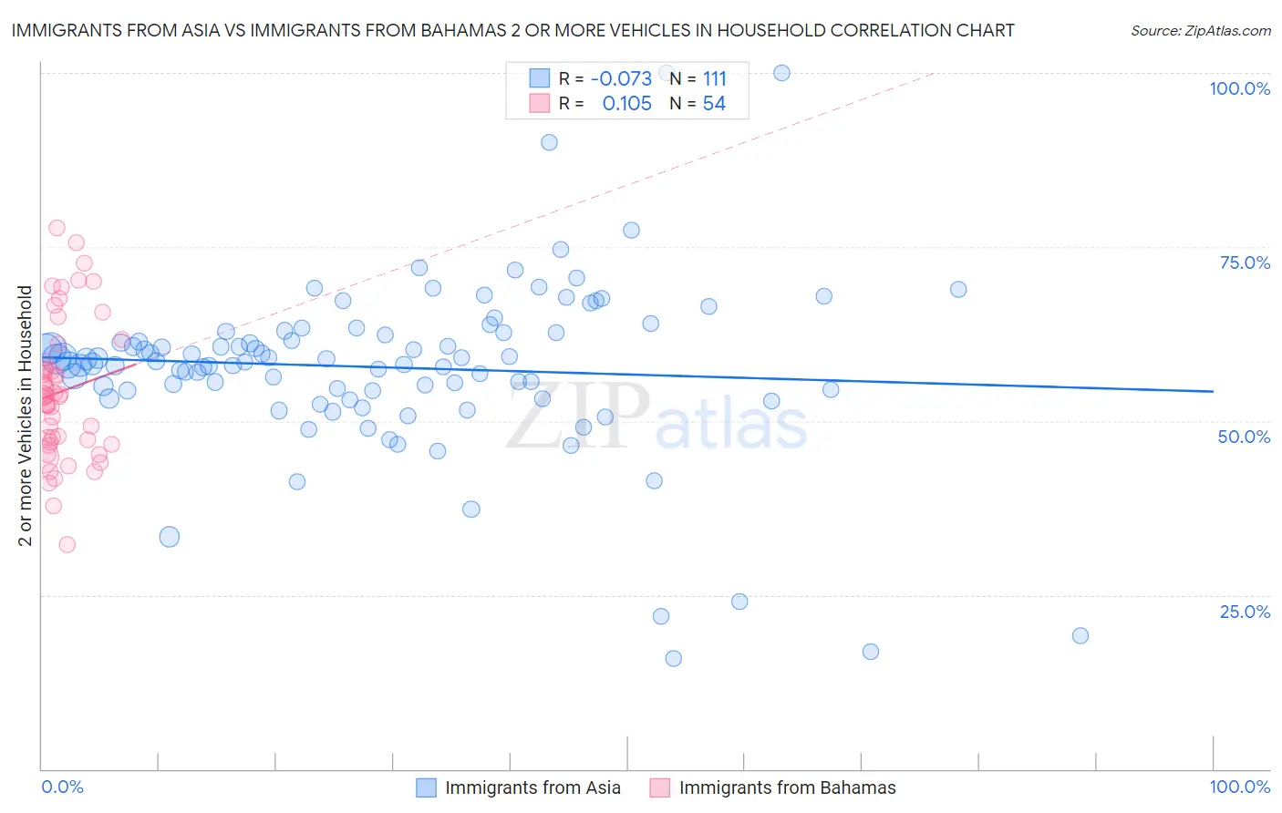 Immigrants from Asia vs Immigrants from Bahamas 2 or more Vehicles in Household