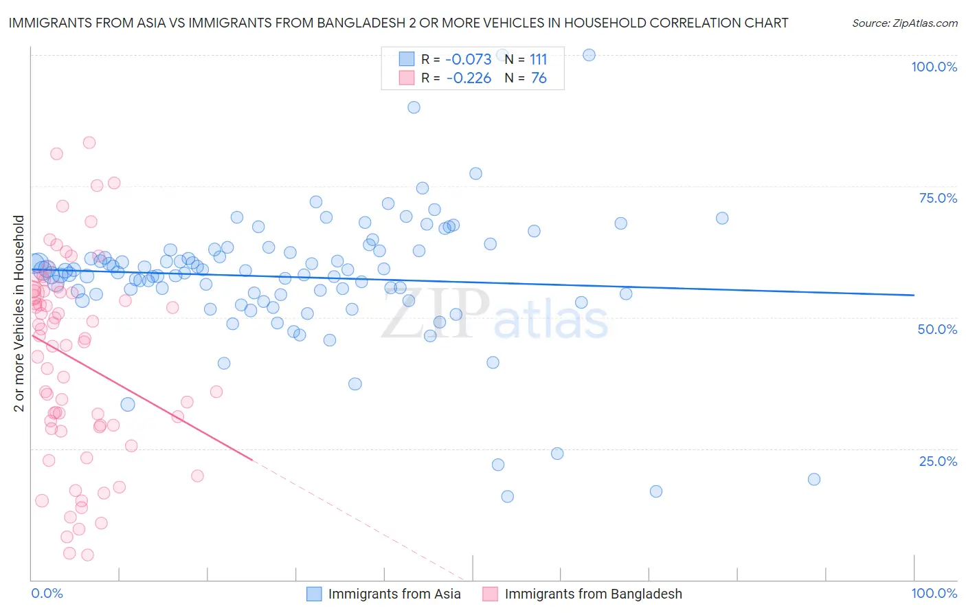Immigrants from Asia vs Immigrants from Bangladesh 2 or more Vehicles in Household