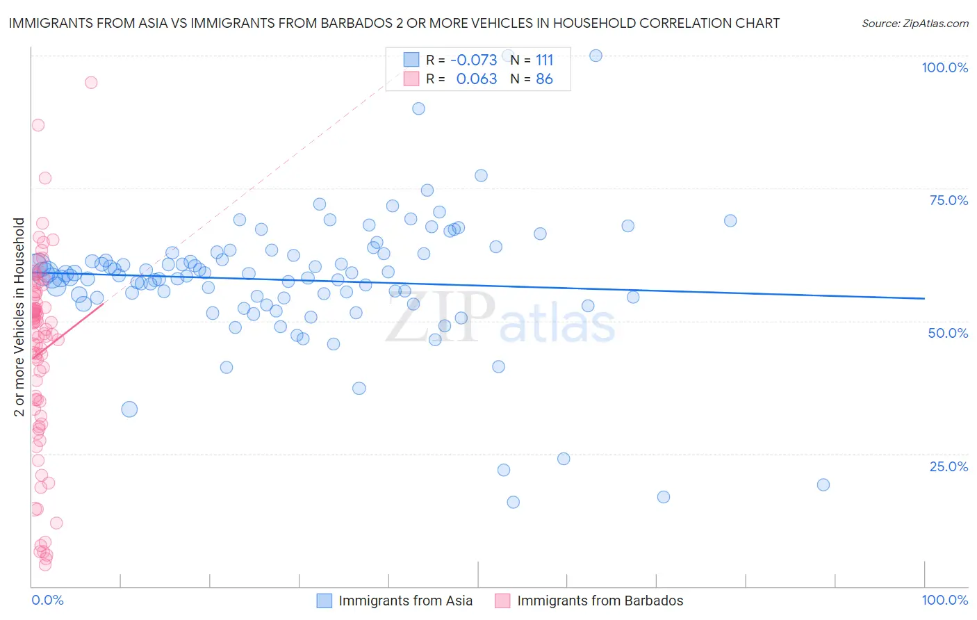 Immigrants from Asia vs Immigrants from Barbados 2 or more Vehicles in Household