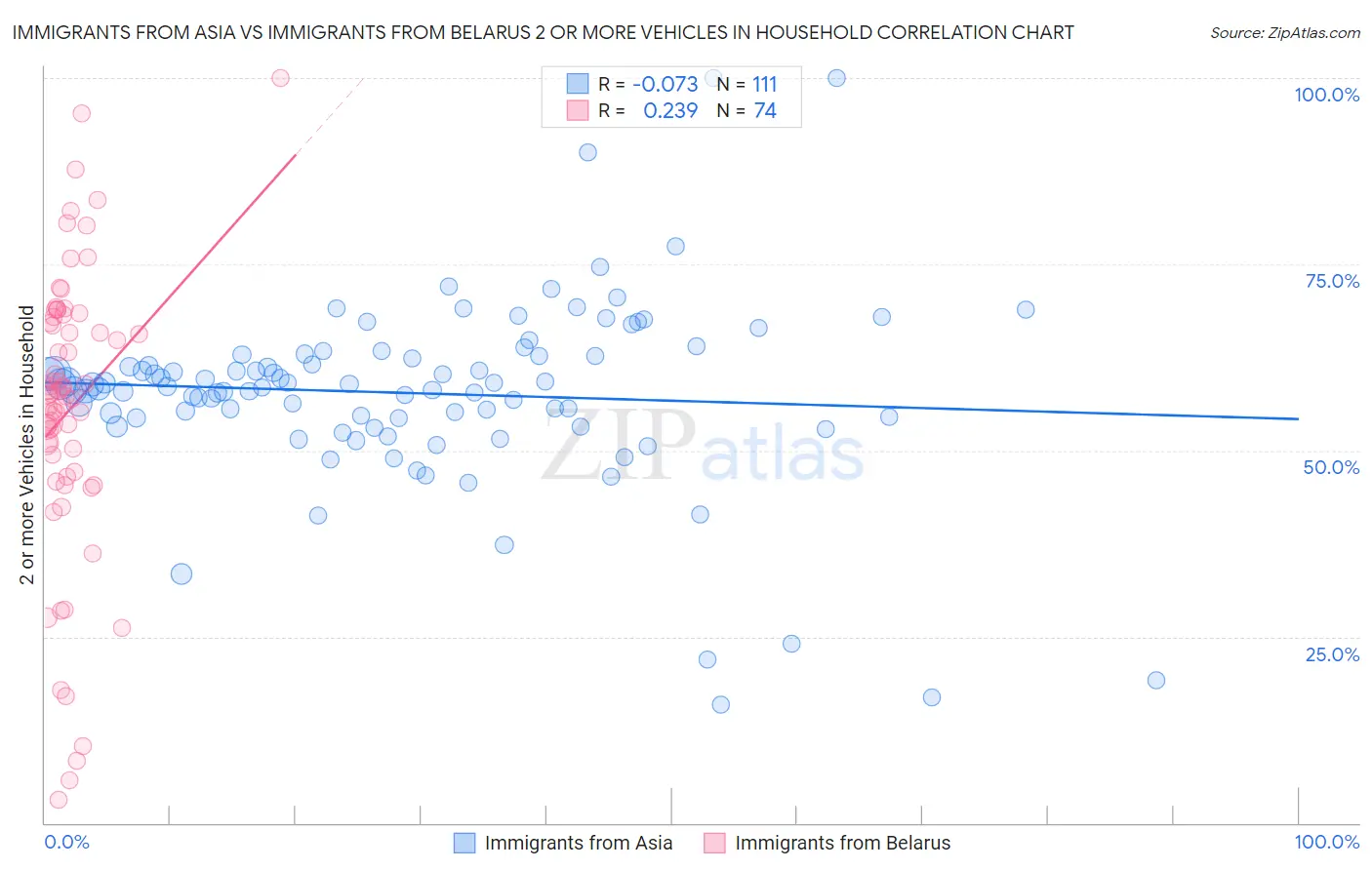 Immigrants from Asia vs Immigrants from Belarus 2 or more Vehicles in Household