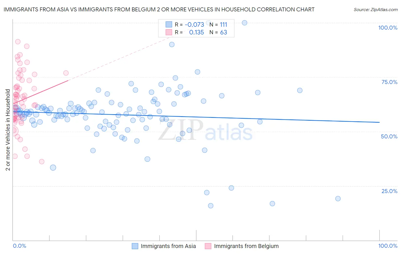 Immigrants from Asia vs Immigrants from Belgium 2 or more Vehicles in Household