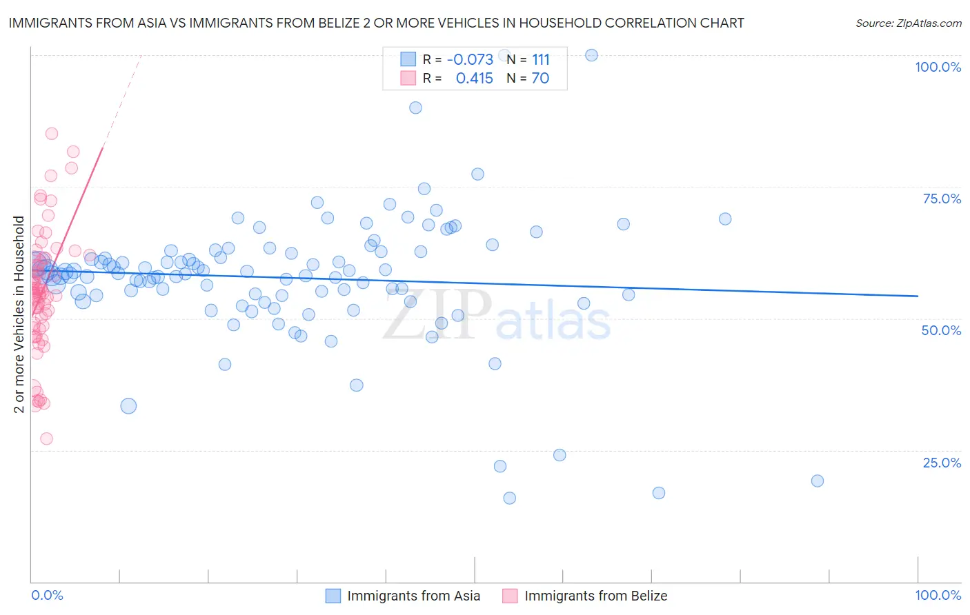Immigrants from Asia vs Immigrants from Belize 2 or more Vehicles in Household