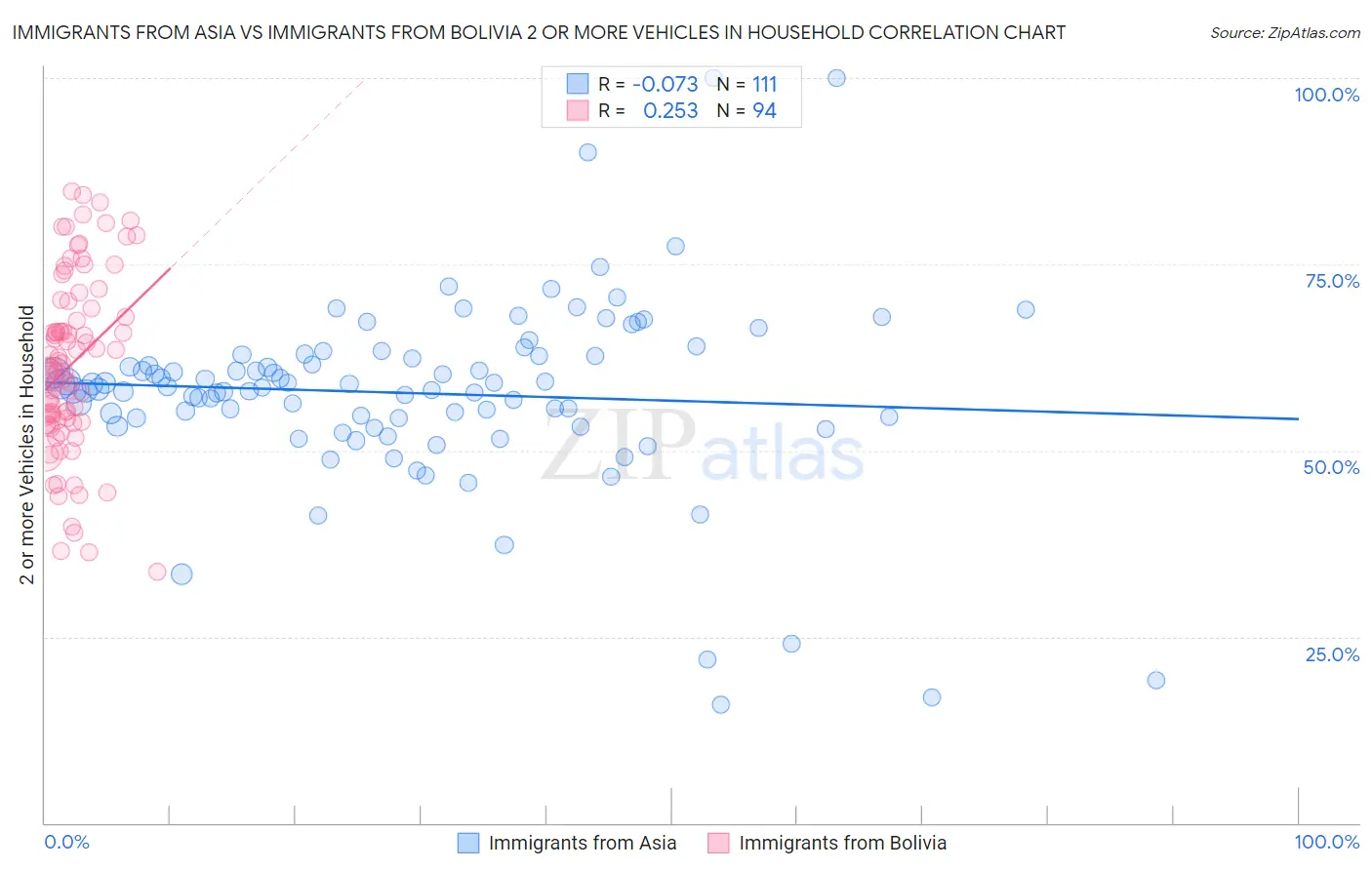 Immigrants from Asia vs Immigrants from Bolivia 2 or more Vehicles in Household