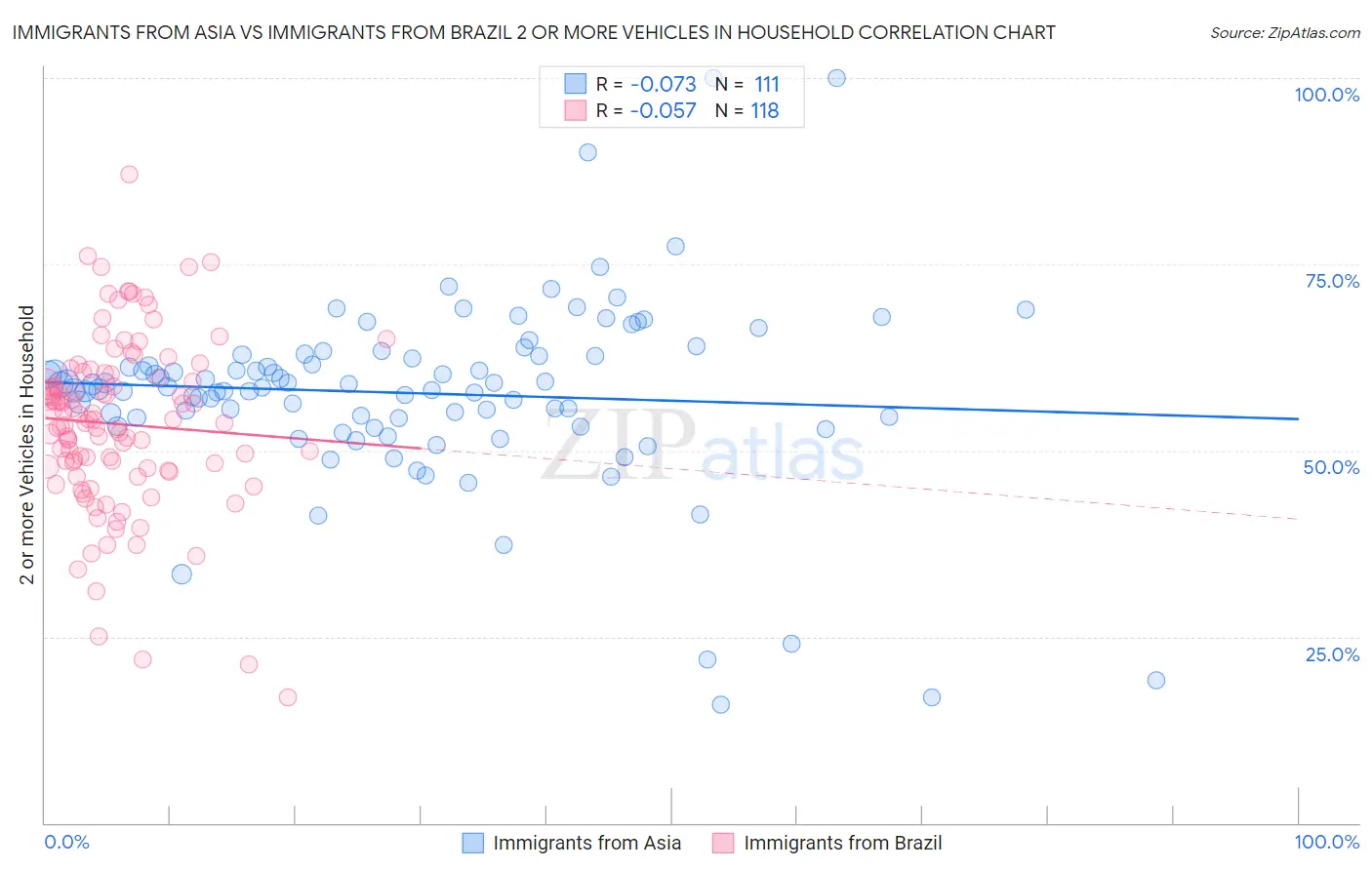 Immigrants from Asia vs Immigrants from Brazil 2 or more Vehicles in Household