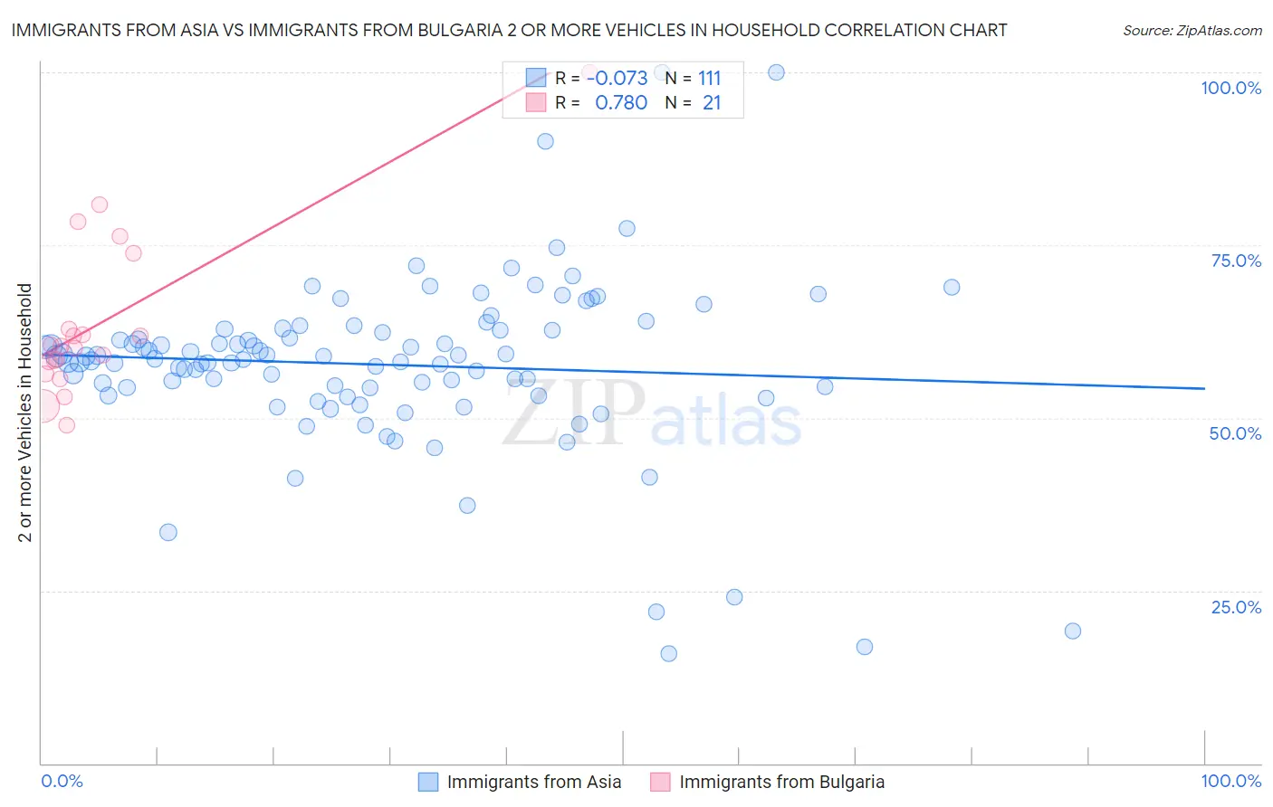 Immigrants from Asia vs Immigrants from Bulgaria 2 or more Vehicles in Household
