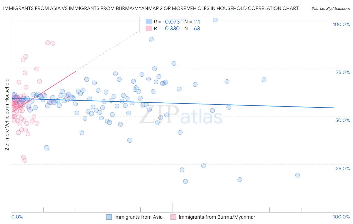 Immigrants from Asia vs Immigrants from Burma/Myanmar 2 or more Vehicles in Household
